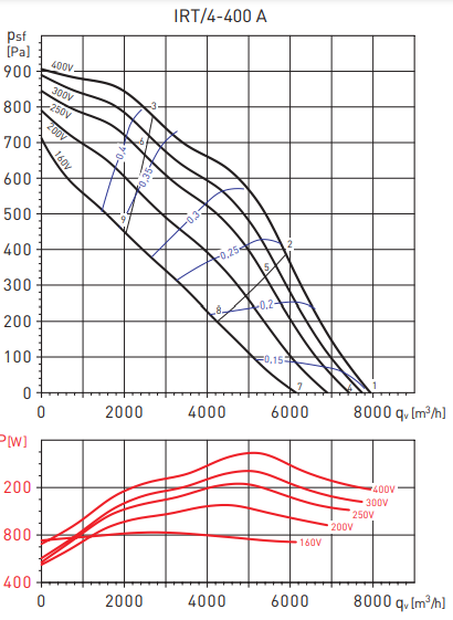 Soler & Palau IRT/4-400А 500/140 VE прямоугольный канальный вентилятор