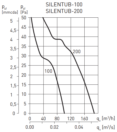 Soler & Palau SILENTUB-200 вентилятор