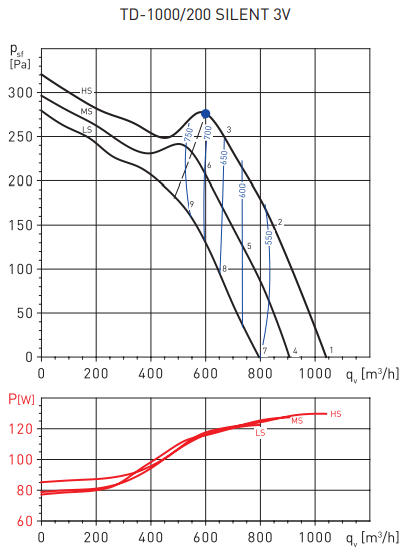 Soler & Palau TD-1000/200 SILENT T 3V (220-240V 50/60HZ) N8 вентилятор
