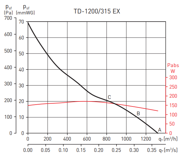 Soler & Palau TD-1200/315 EEXEIICT3 вентилятор
