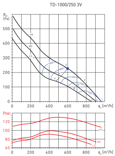 Soler & Palau TD1000/250 3V (230V 50/60HZ) N8 вентилятор