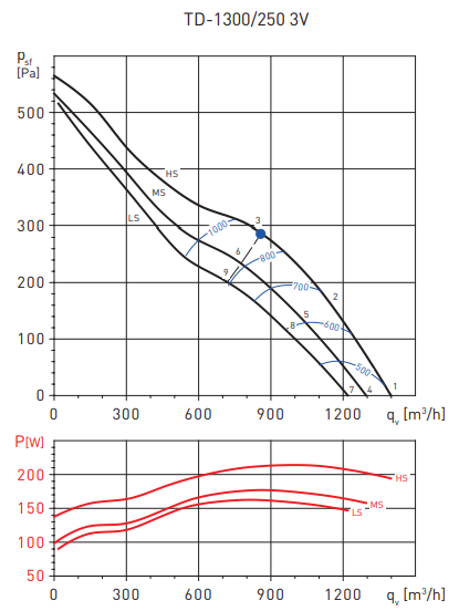 Soler & Palau TD1300/250 3V (230V 50/60HZ) N6 вентилятор