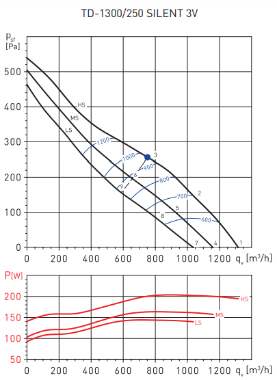 Soler & Palau TD1300/250 SILENT 3V (230V 50/60HZ) N6 вентилятор