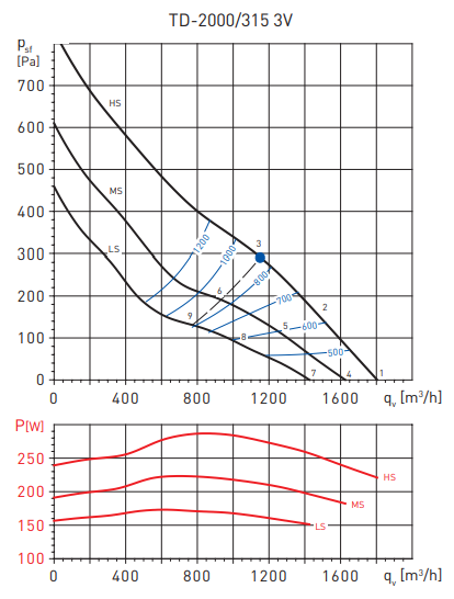 Soler & Palau TD2000/315 3V (230V 50/60HZ) N8 вентилятор