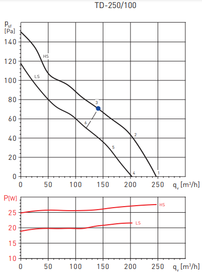 Soler & Palau TD250/100 (220-240V 50HZ) RE вентилятор