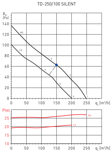 Soler & Palau TD250/100 SILENT (230-240V 50/60HZ) RE вентилятор