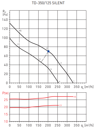 Soler & Palau TD350/125 SILENT T (230-240V 50/60HZ) RE вентилятор