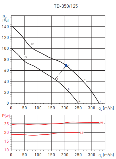 Soler & Palau TD350T/125 (220-240V 50HZ) RE вентилятор
