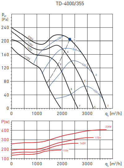 Soler & Palau TD4000/355 (230V 50/60HZ) N8 вентилятор