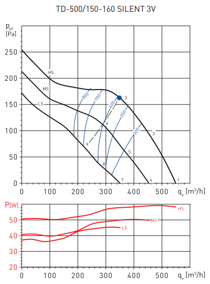 Soler & Palau TD500/150-160 SILENT 3V (220-240V 50/60HZ) N8 вентилятор