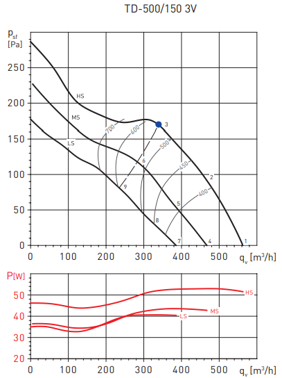 Soler & Palau TD500/160 3V (220-240V 50/60HZ) N8 вентилятор