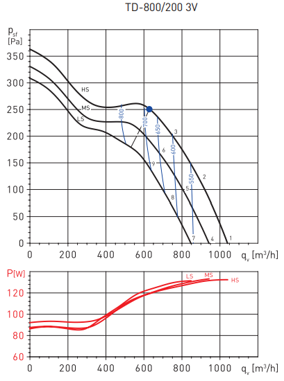 Soler & Palau TD800/200 3V (220-240V 50/60HZ) N8 вентилятор