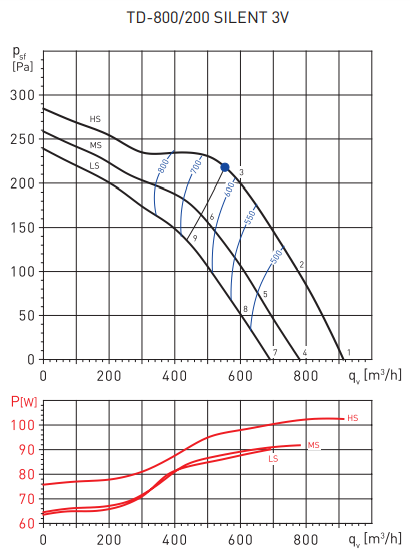 Soler & Palau TD800/200 SILENT 3V (220-240V 50-60HZ) N8 вентилятор