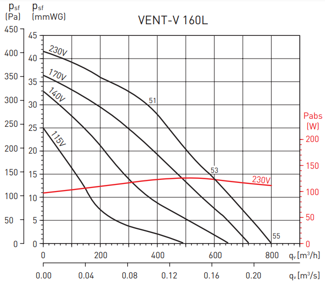 Soler & Palau Vent/V-160L (230V 50/60HZ) VE вентилятор