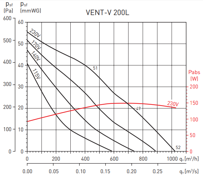 Soler & Palau Vent/V-200L (230V 50/60HZ) VE вентилятор