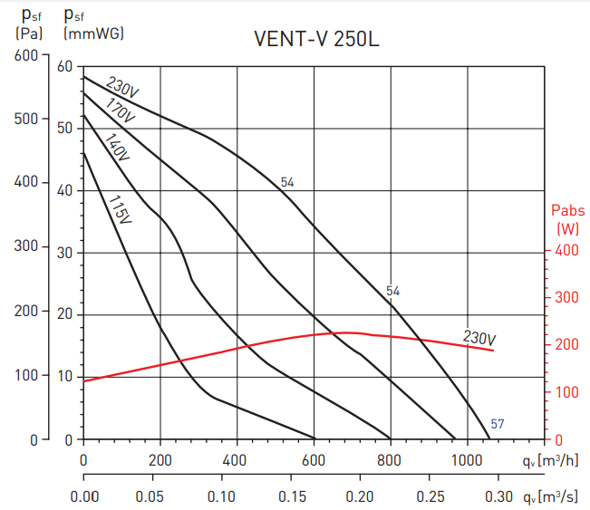 Soler & Palau Vent/V-250L (230V 50/60HZ) VE вентилятор