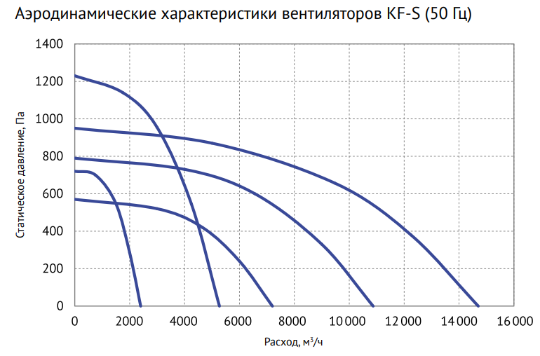 SUPERVENT KF-S 500 4D вентилятор