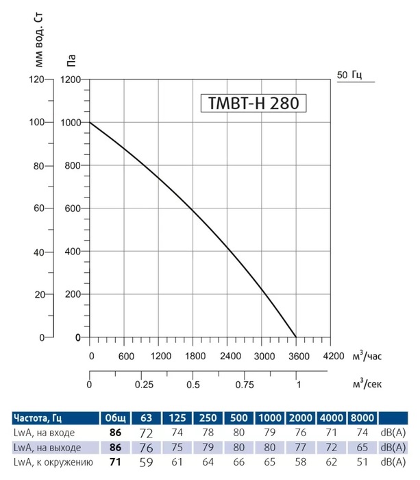 Sysimple TMBT-H 280M вентилятор