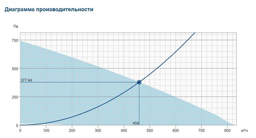 Systemair DVC 190E-P EC вентилятор