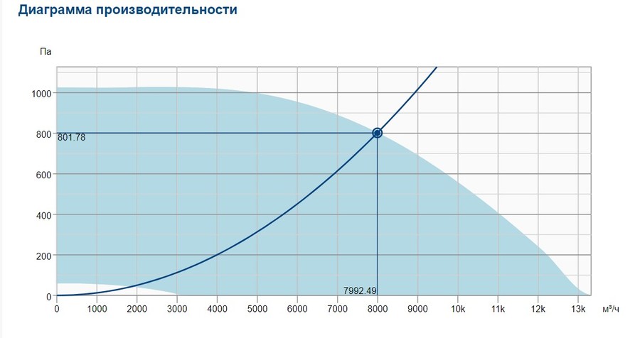 Systemair DVC 630-S (3Ph/400V) GEN3 вентилятор