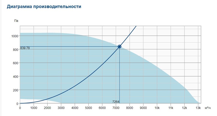Systemair DVCI 630D-S EC вентилятор