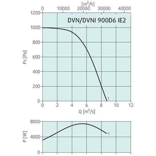 Systemair DVN 900D6 вентилятор