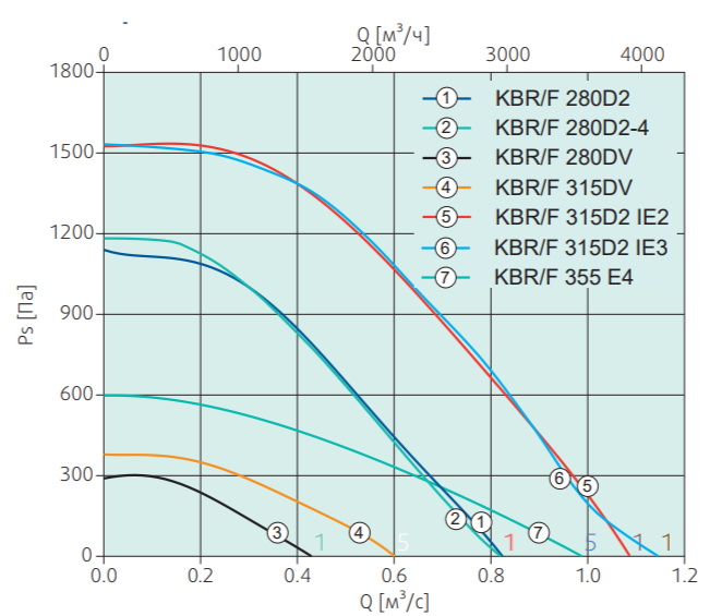 Systemair KBR/F 280D2-4 smoke extr. F400 вентилятор дымоудаления диаметром 200 мм