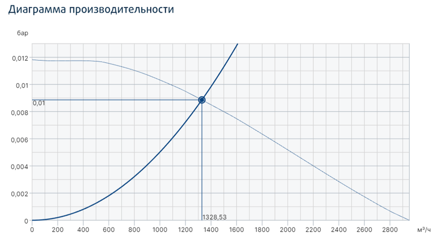 Systemair KBR/F 280D2 smoke extr. F400 центробежный вентилятор дымоудаления