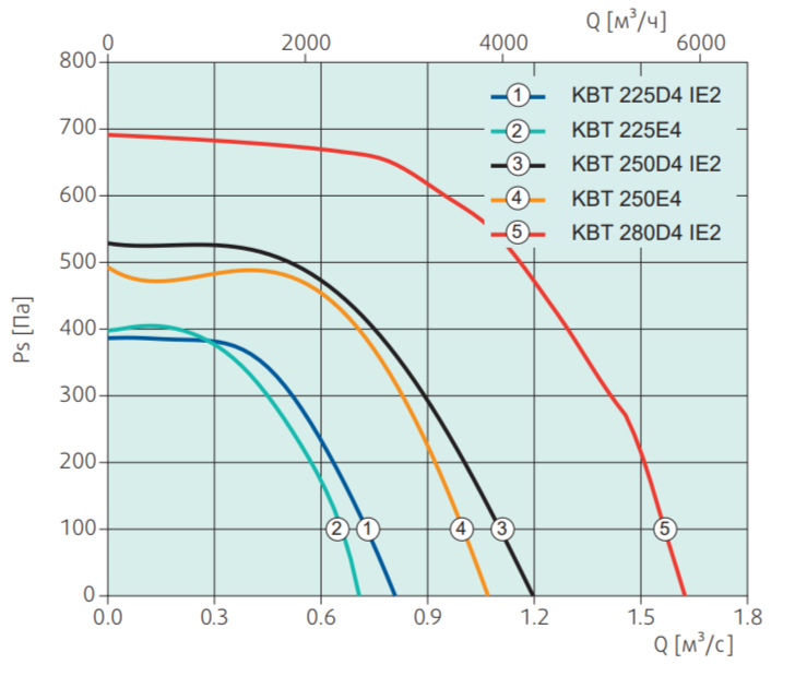 Systemair KBT 280D4 IE2 Thermo fan вентилятор