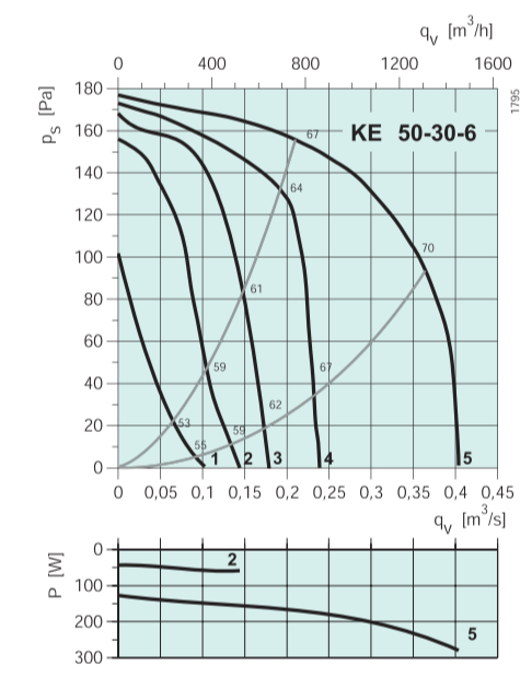 Systemair KE 50-30-6 Rectangular fan** прямоугольный канальный вентилятор