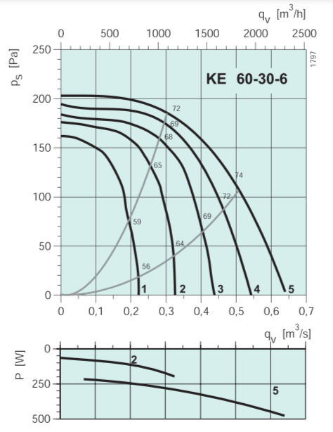 Systemair KE 60-30-6 Rectangular fan** прямоугольный канальный вентилятор