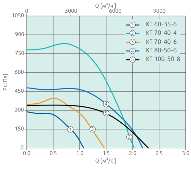 Systemair KT 70-40-6 прямоугольный канальный вентилятор