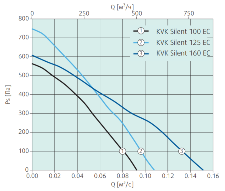 Systemair KVK Silent 100 EC вентилятор