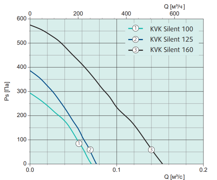 Systemair KVK Silent 160 вентилятор