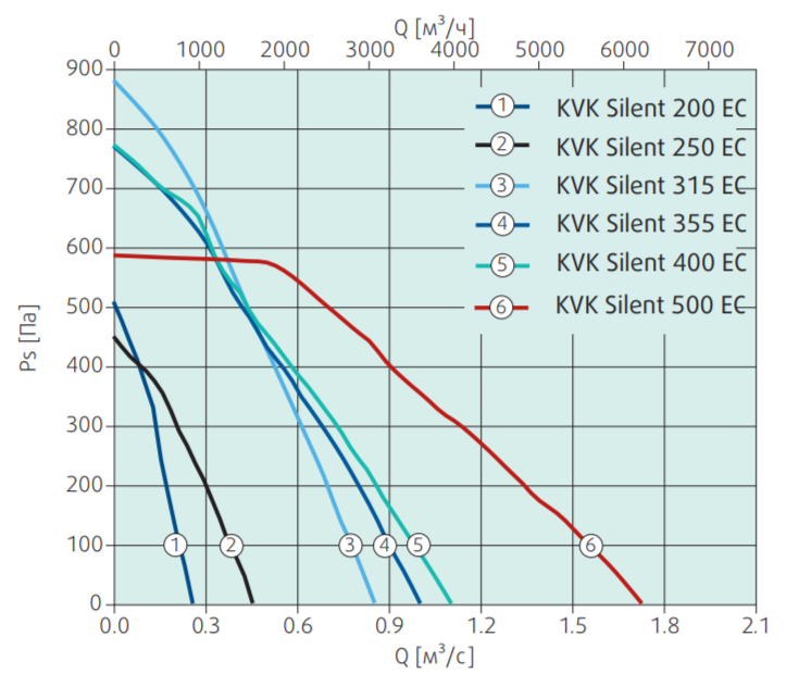 Systemair KVK Silent 200 EC вентилятор