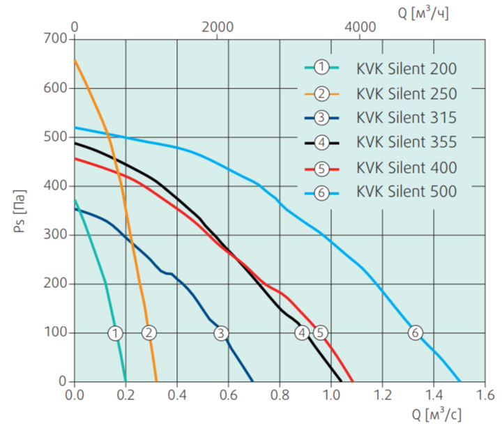 Systemair KVK Silent 315 AC вентилятор