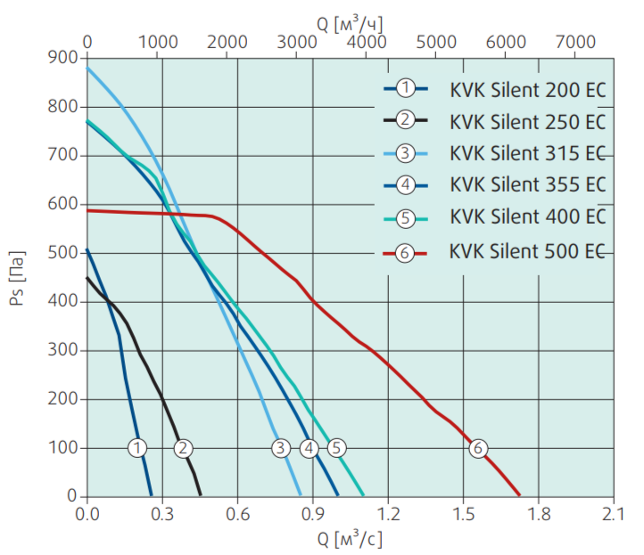 Systemair KVK Silent 400 EC вентилятор