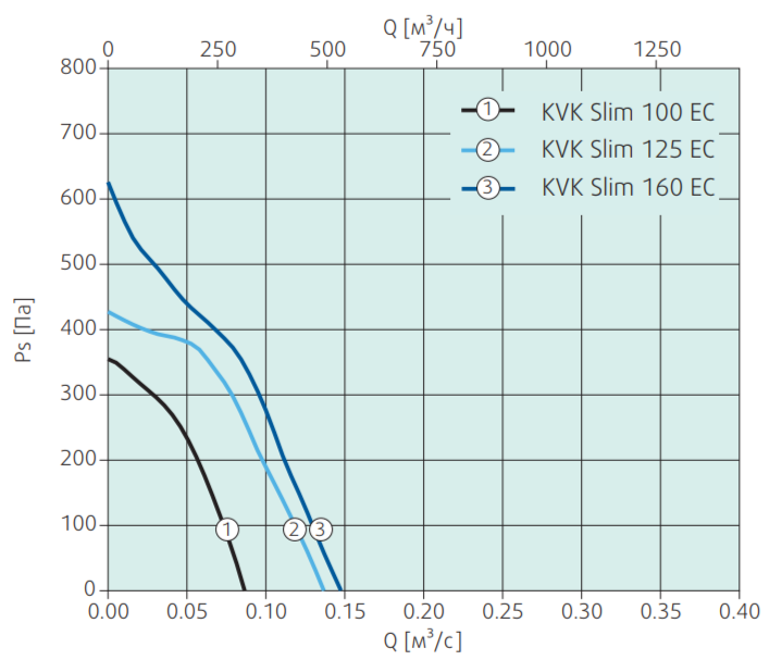 Systemair KVK Slim 125 EC вентилятор
