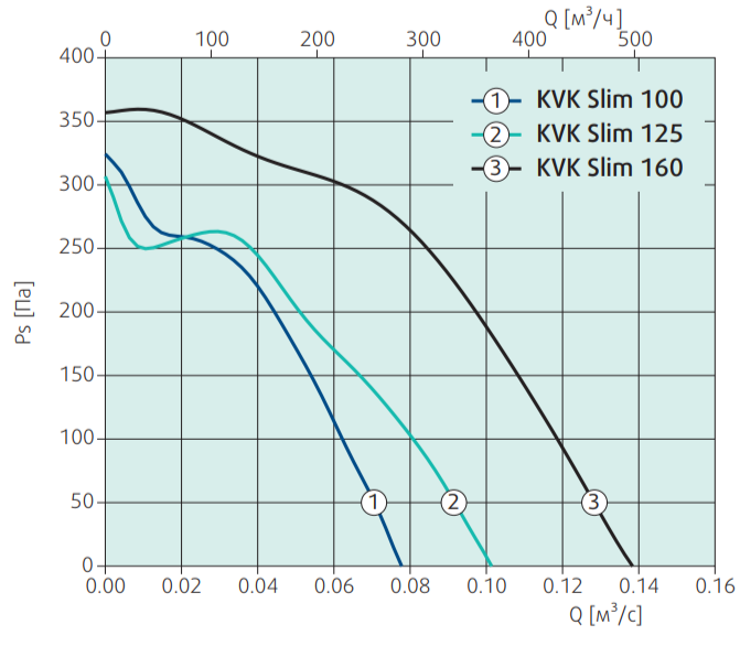 Systemair KVK Slim 160 вентилятор