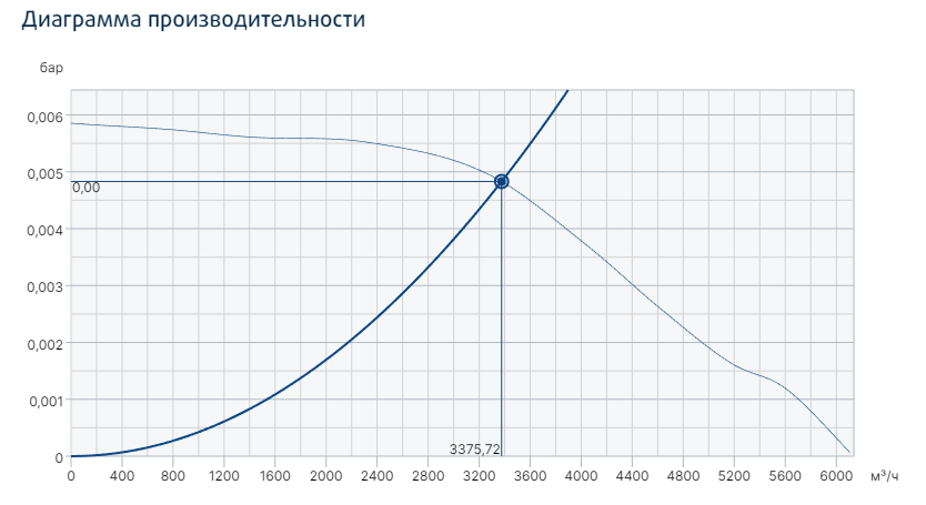 Systemair MUB/T 042 450D4 вентилятор