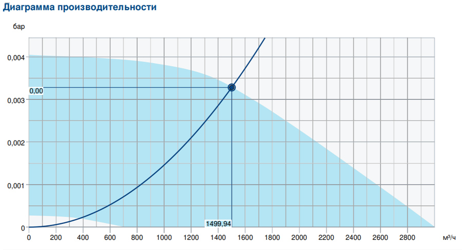Systemair MUB/T 355EC ECO вентилятор