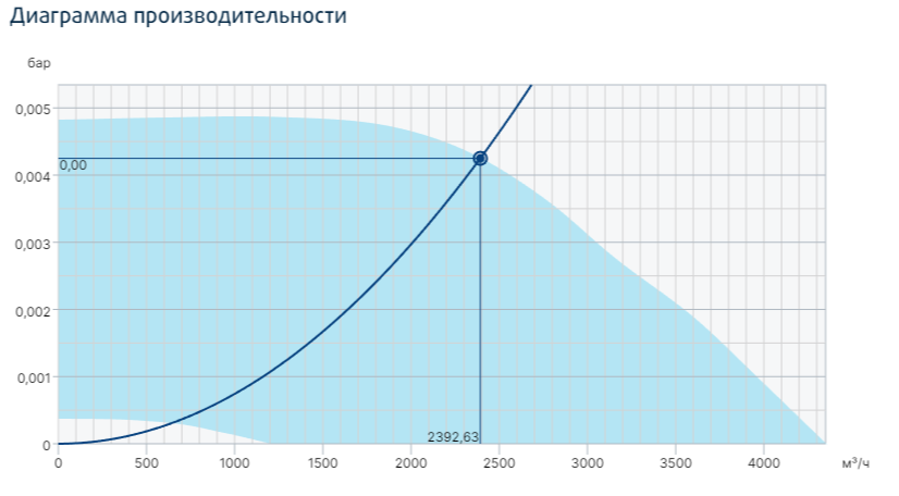 Systemair MUB/T 400EC ECO вентилятор