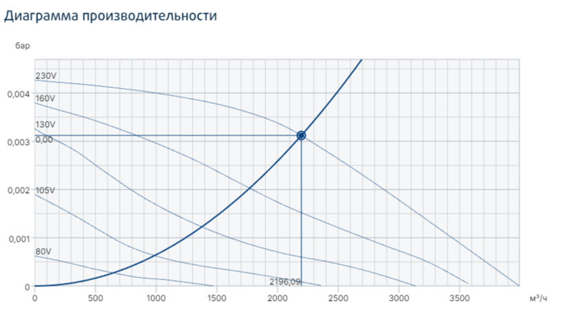 Systemair MUB/T 400EV ECO вентилятор