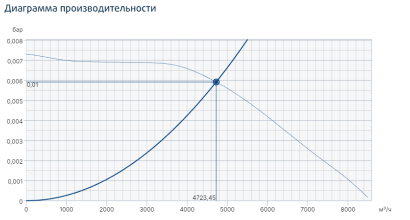 Systemair MUB/T 500D4-L ECO вентилятор