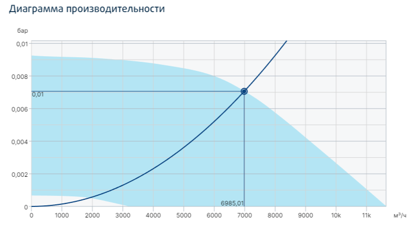 Systemair MUB/T 560EC ECO вентилятор