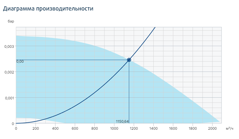 Systemair MUB/T-S 025 315EC Poti вентилятор