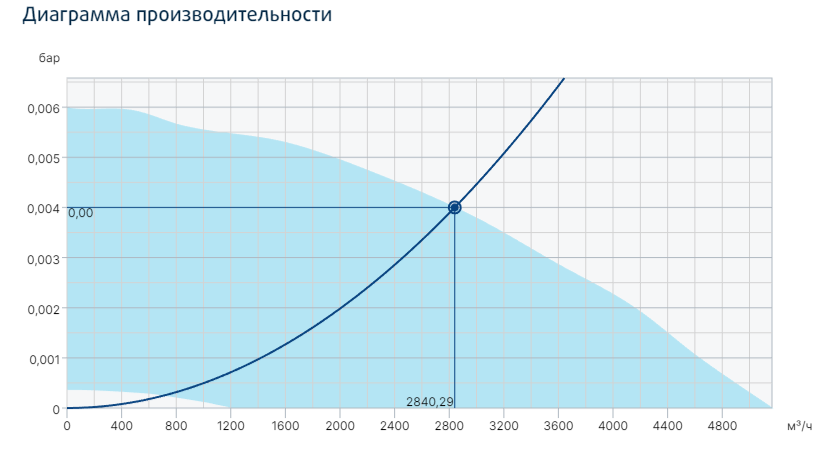 Systemair MUB/T-S 042 400EC вентилятор