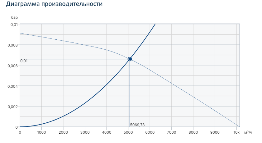 Systemair MUB/T-S 062 500D4 вентилятор