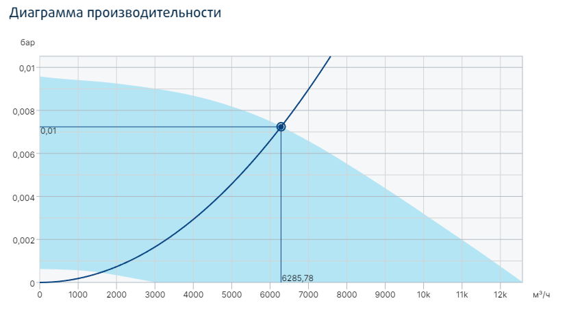 Systemair MUB/T-S 062 560EC вентилятор
