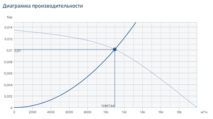 Systemair MUB/T-S 100 630D4 вентилятор